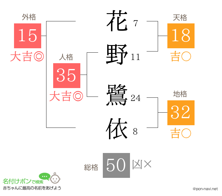 花野 鷺依さんの姓名判断結果