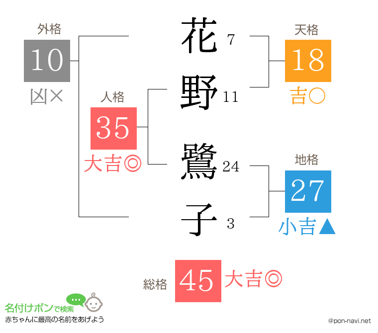 花野 鷺子さんの姓名判断結果