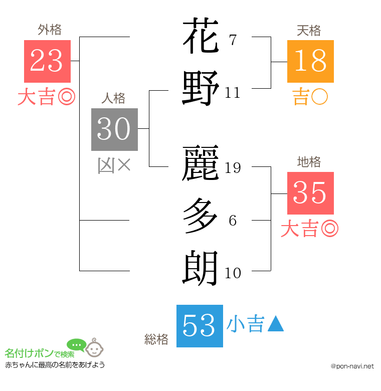 花野 麗多朗さんの姓名判断結果