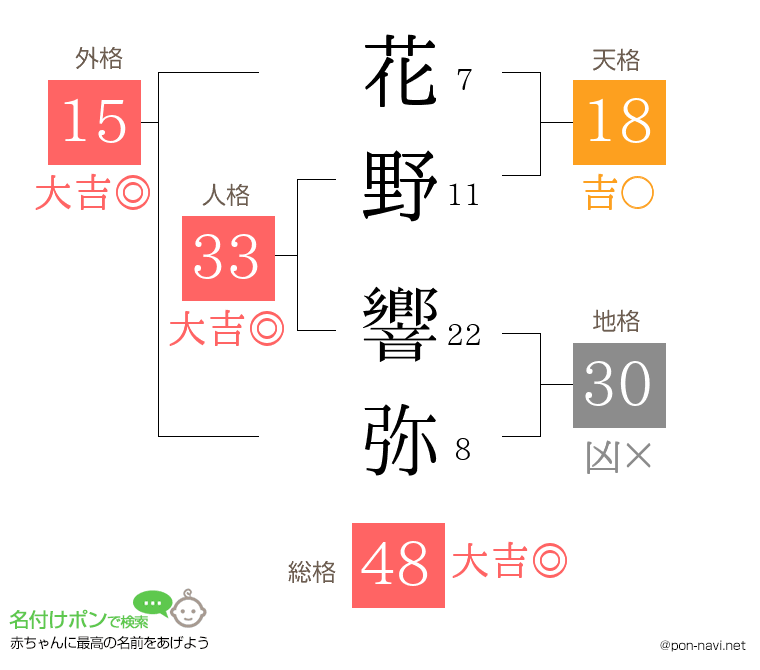 花野 響弥さんの姓名判断結果