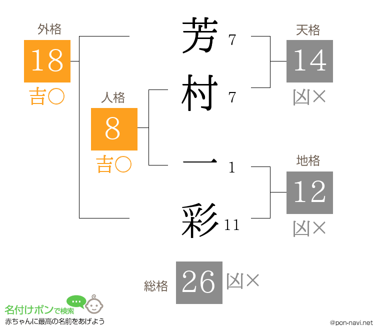 芳村 一彩さんの姓名判断結果