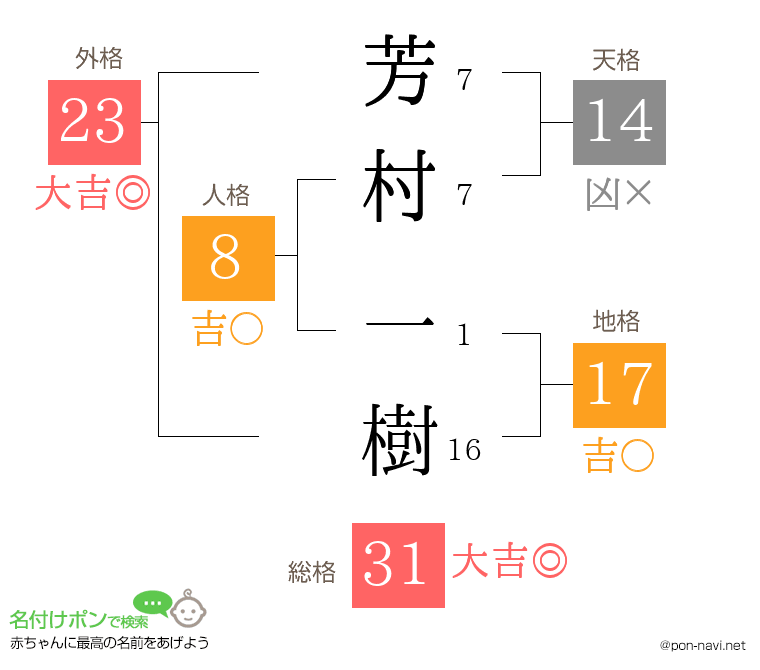 芳村 一樹さんの姓名判断結果