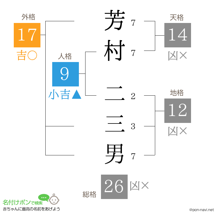芳村 二三男さんの姓名判断結果