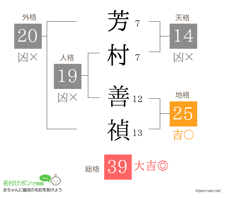 芳村 善禎さんの姓名判断結果