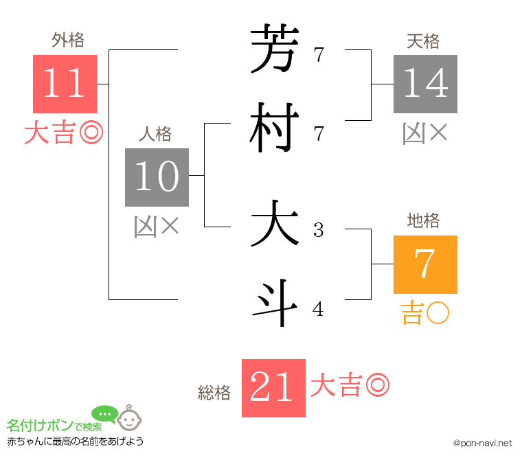 芳村 大斗さんの姓名判断結果