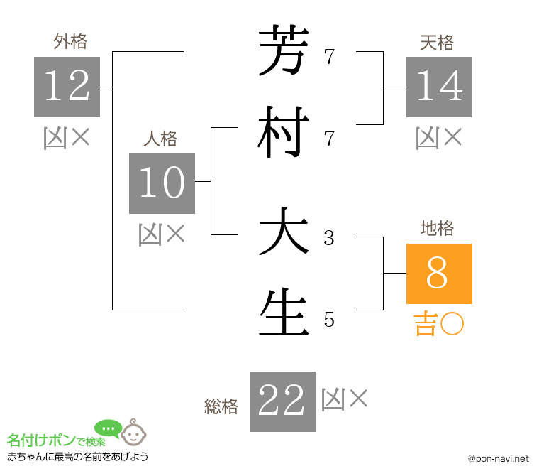 芳村 大生さんの姓名判断結果