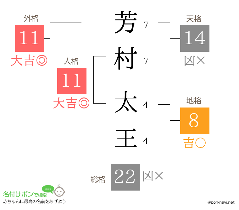 芳村 太王さんの姓名判断結果