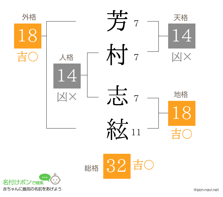 芳村 志絃さんの姓名判断結果