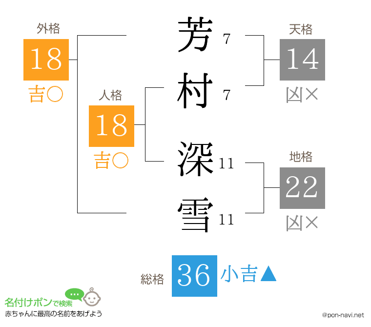 芳村 深雪さんの姓名判断結果