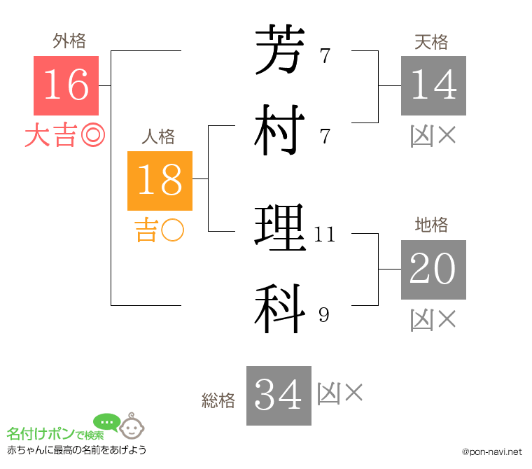 芳村 理科さんの姓名判断結果