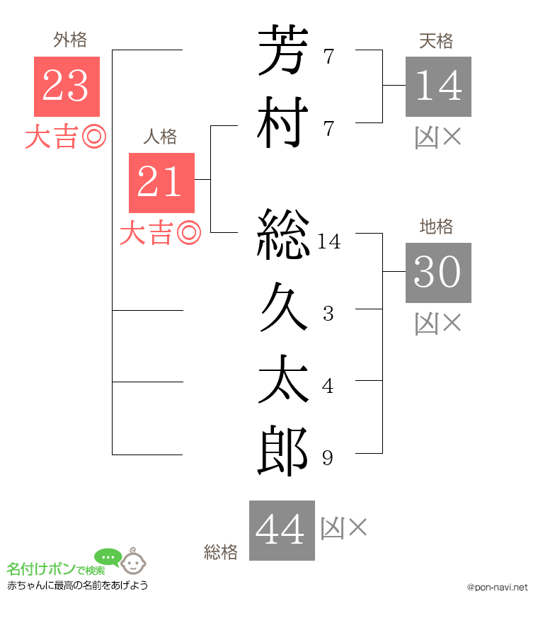 芳村 総久太郎さんの姓名判断結果