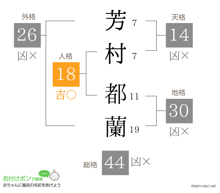 芳村 都蘭さんの姓名判断結果