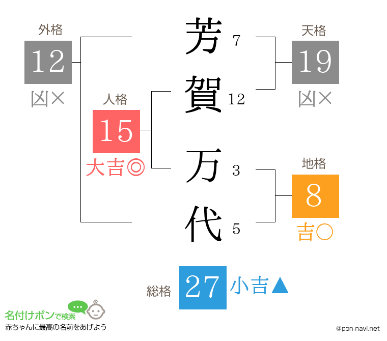 芳賀 万代さんの姓名判断結果
