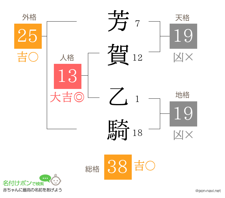 芳賀 乙騎さんの姓名判断結果