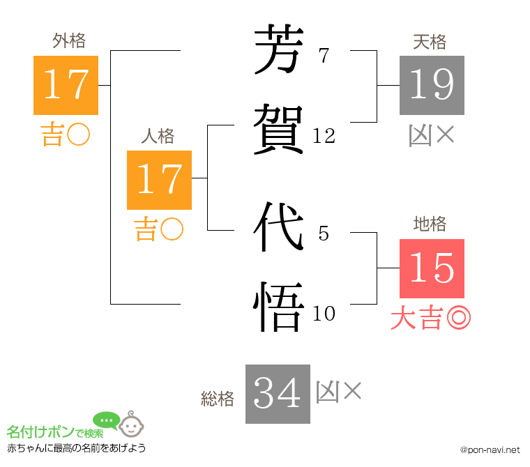 芳賀 代悟さんの姓名判断結果