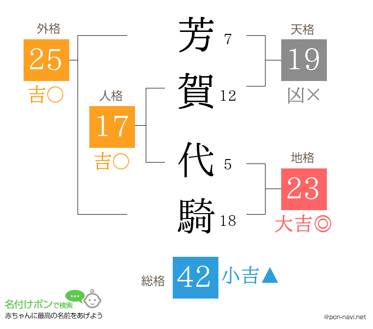 芳賀 代騎さんの姓名判断結果