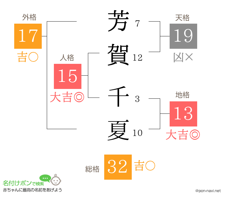 芳賀 千夏さんの姓名判断結果