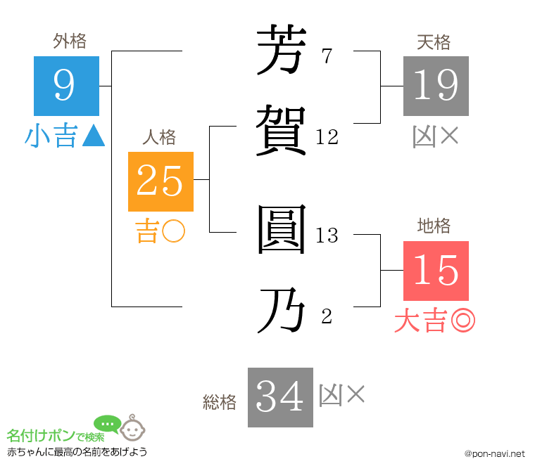 芳賀 圓乃さんの姓名判断結果