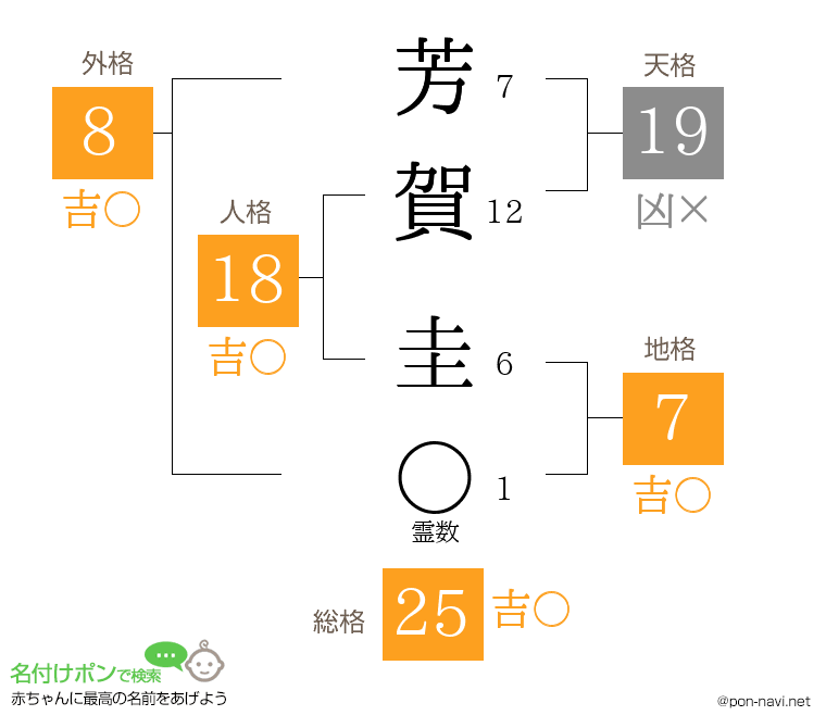 芳賀 圭さんの姓名判断結果
