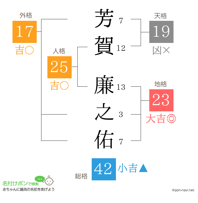 芳賀 廉之佑さんの姓名判断結果