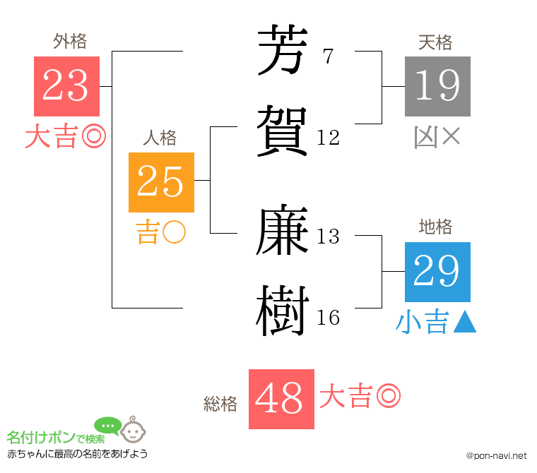 芳賀 廉樹さんの姓名判断結果