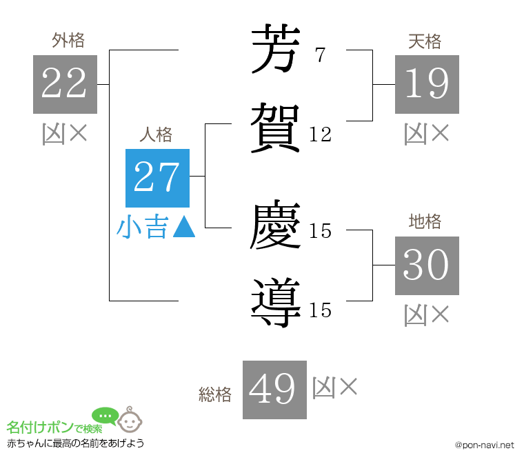 芳賀 慶導さんの姓名判断結果