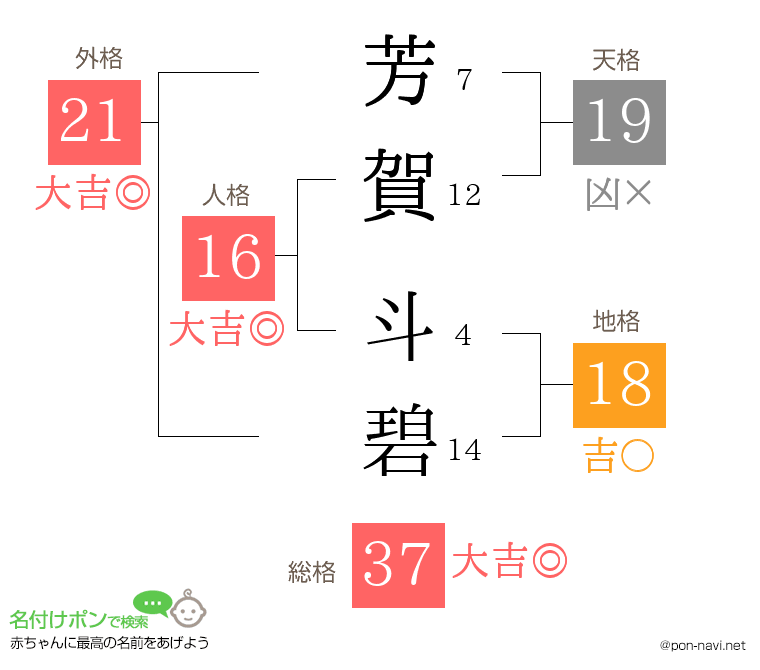 芳賀 斗碧さんの姓名判断結果