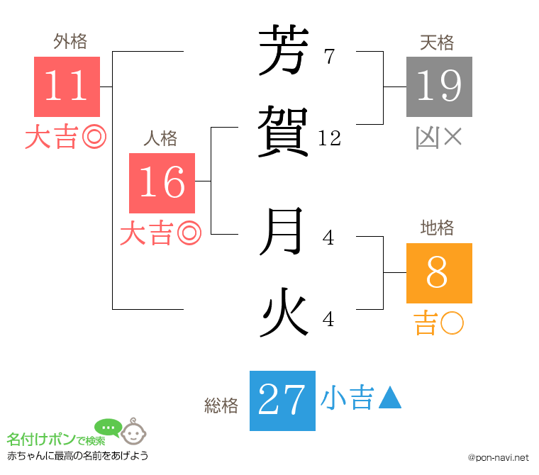 芳賀 月火さんの姓名判断結果