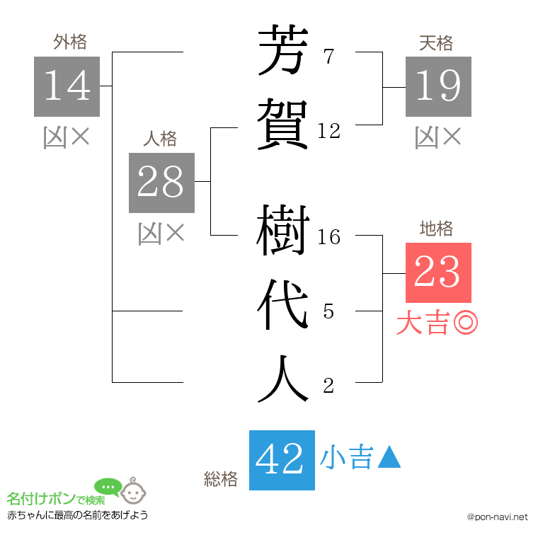 芳賀 樹代人さんの姓名判断結果