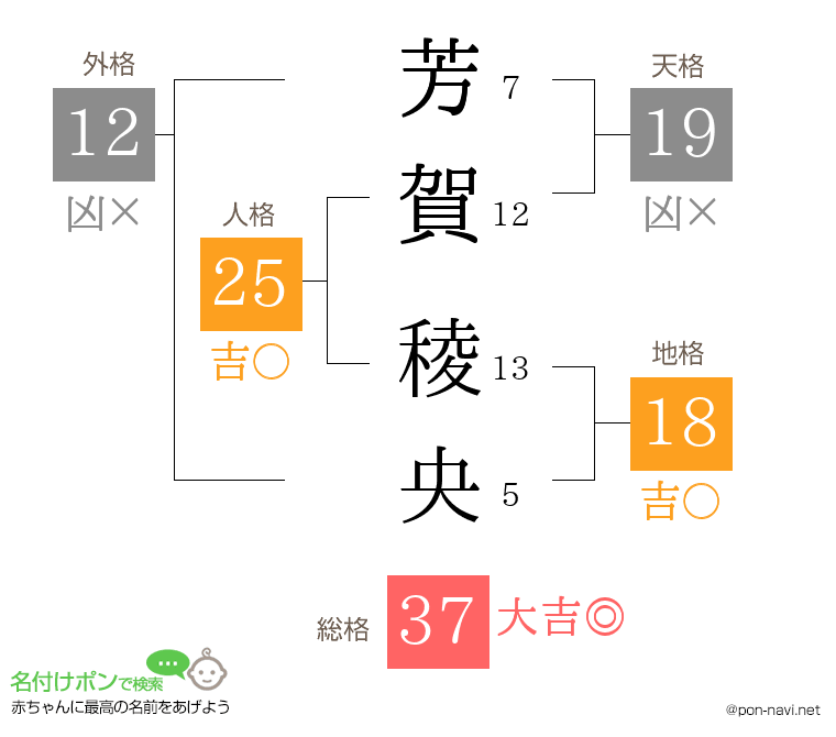 芳賀 稜央さんの姓名判断結果