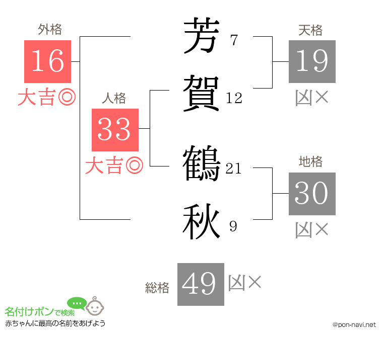 芳賀 鶴秋さんの姓名判断結果