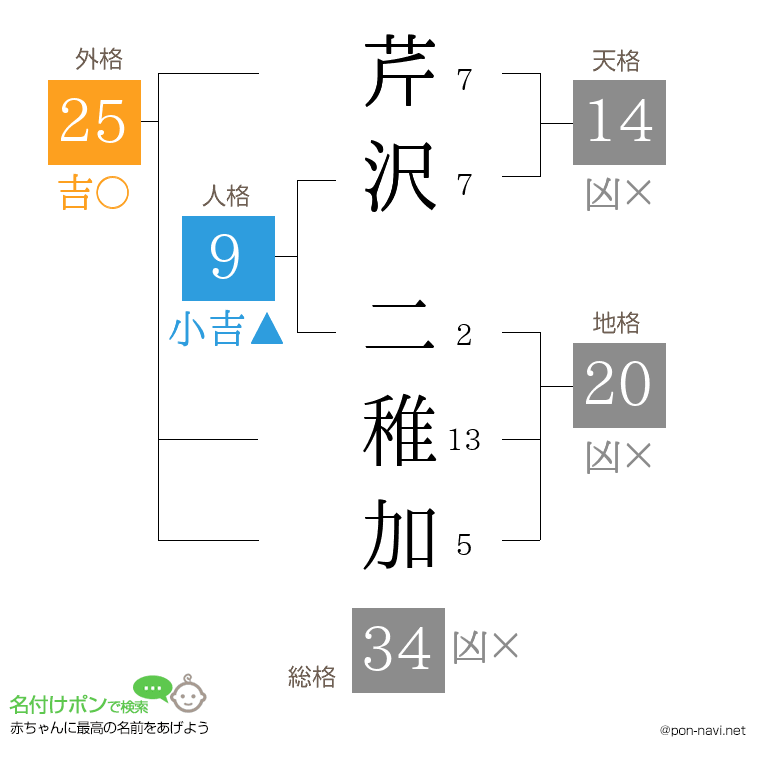 芹沢 二稚加さんの姓名判断結果