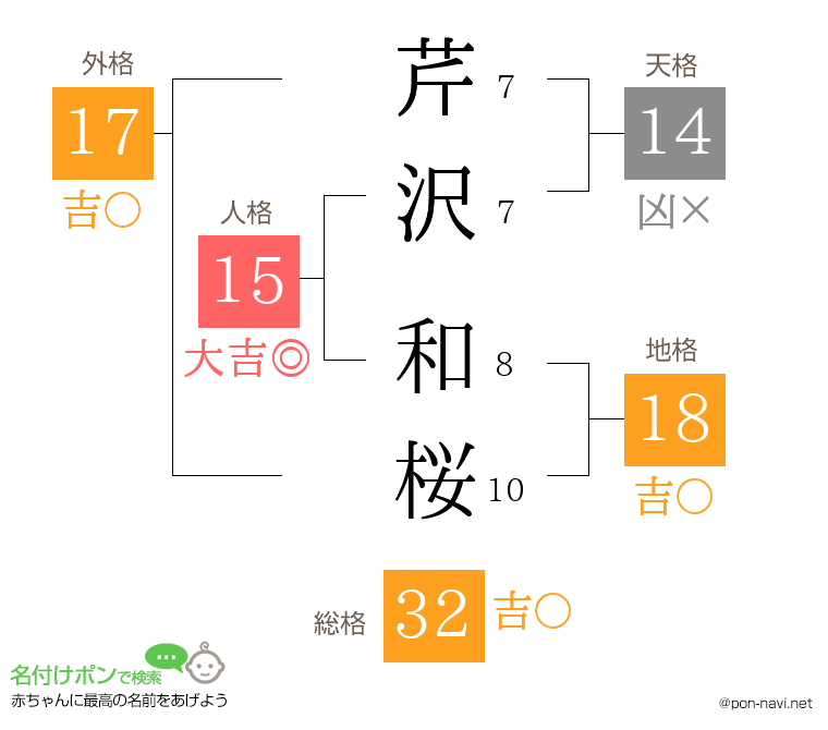 芹沢 和桜さんの姓名判断結果