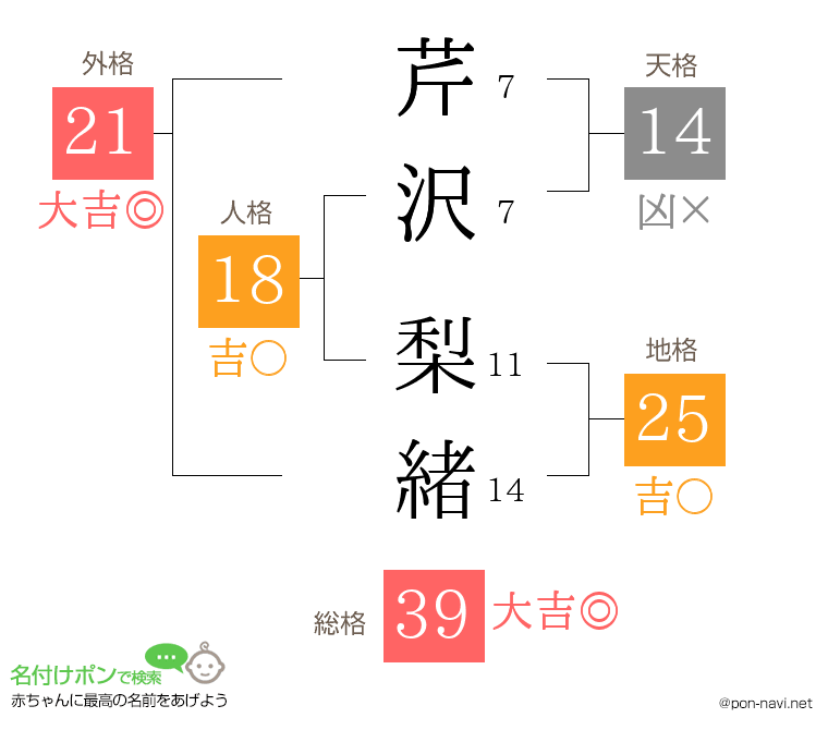 芹沢 梨緒さんの姓名判断結果