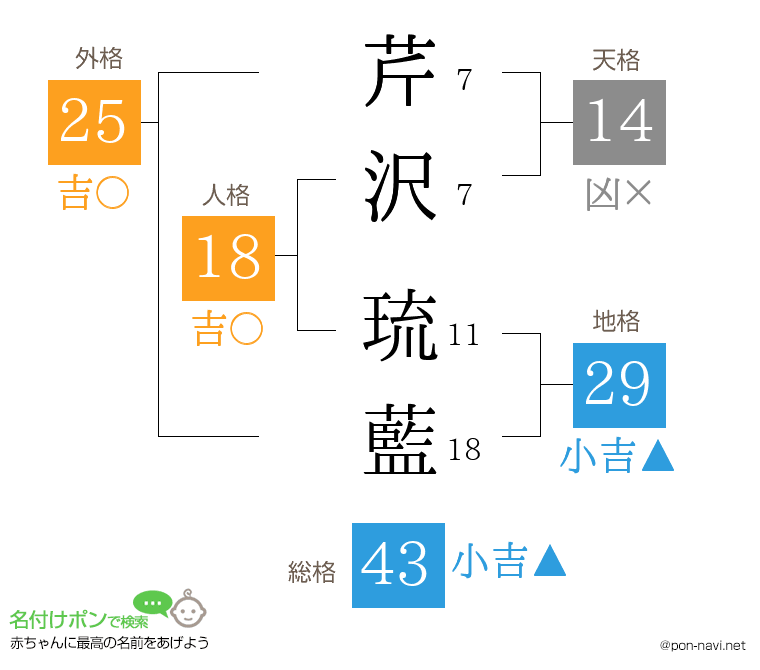 芹沢 琉藍さんの姓名判断結果