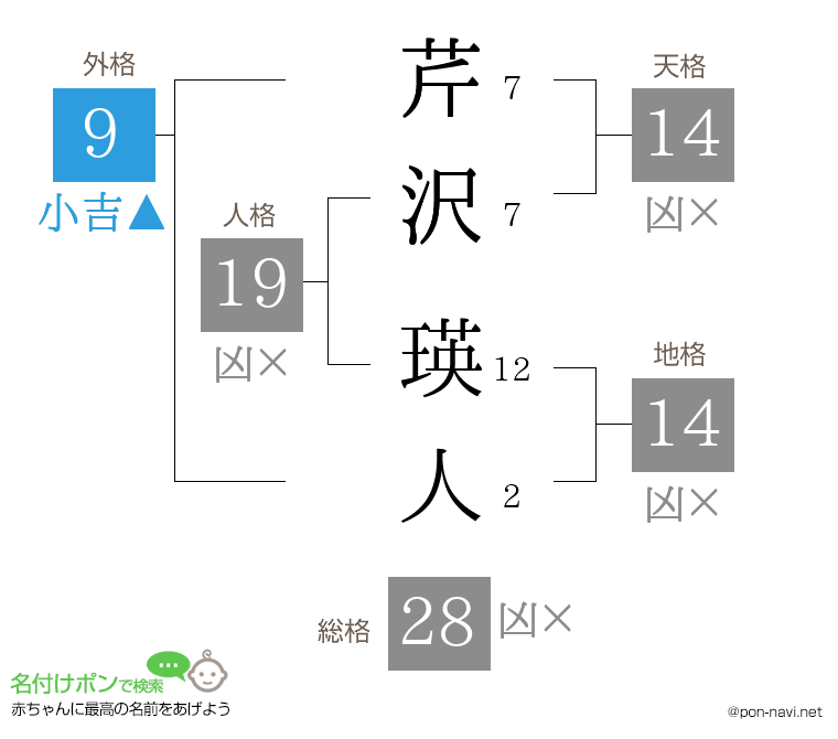 芹沢 瑛人さんの姓名判断結果