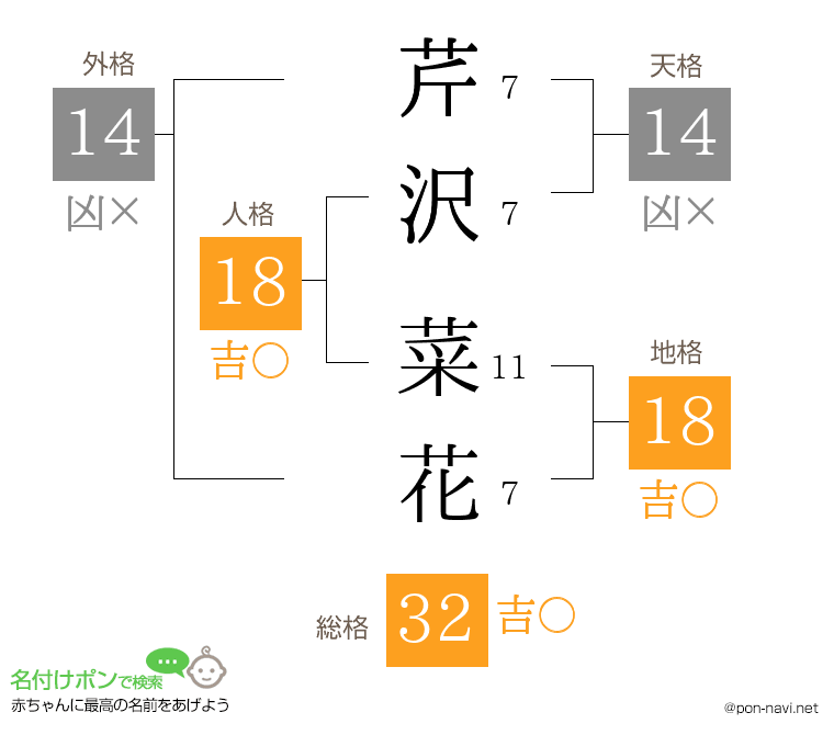 芹沢 菜花さんの姓名判断結果