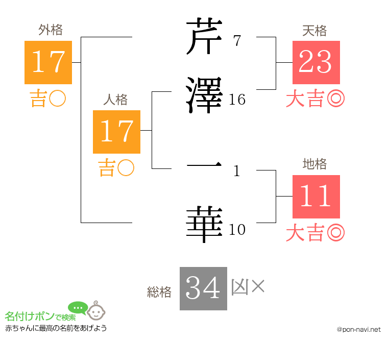 芹澤 一華さんの姓名判断結果