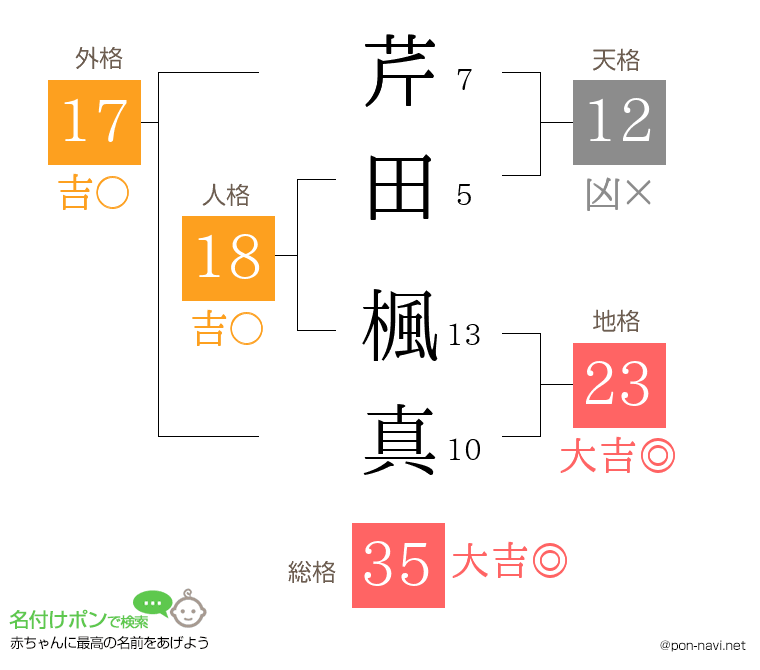芹田 楓真さんの姓名判断結果