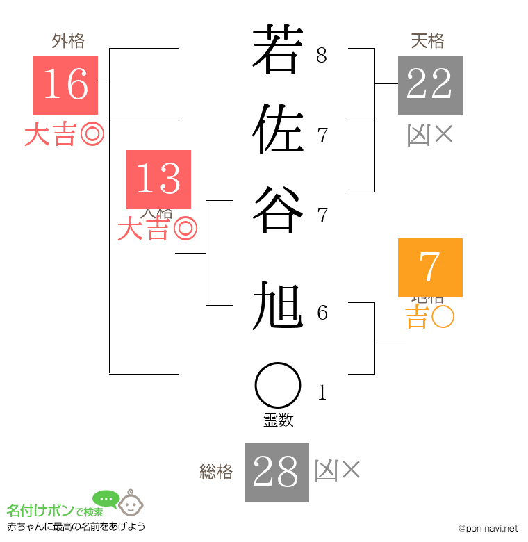 若佐谷 旭さんの姓名判断結果