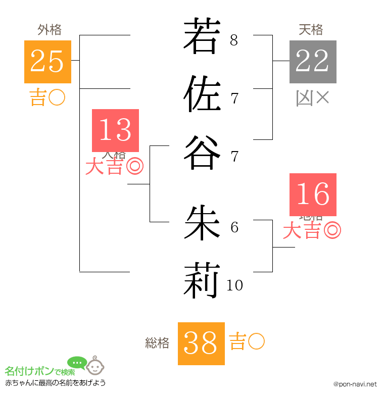 若佐谷 朱莉さんの姓名判断結果