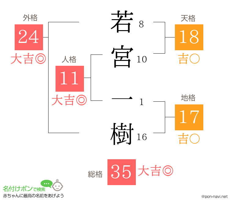 若宮 一樹さんの姓名判断結果