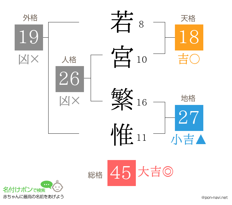 若宮 繁惟さんの姓名判断結果
