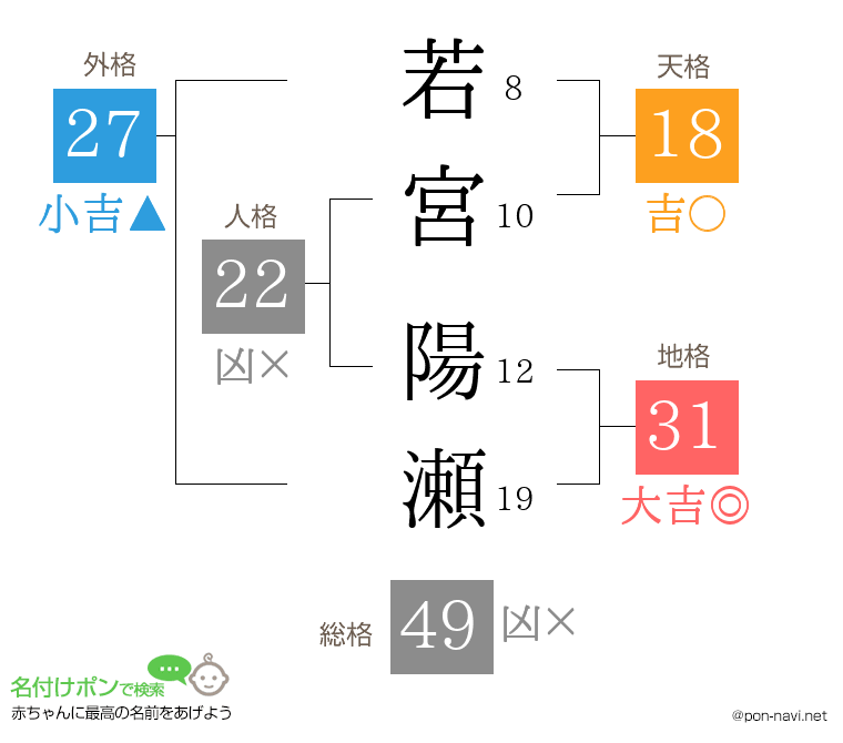 若宮 陽瀬さんの姓名判断結果