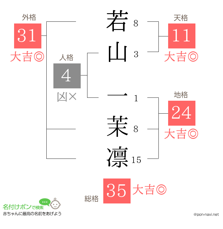 若山 一茉凛さんの姓名判断結果