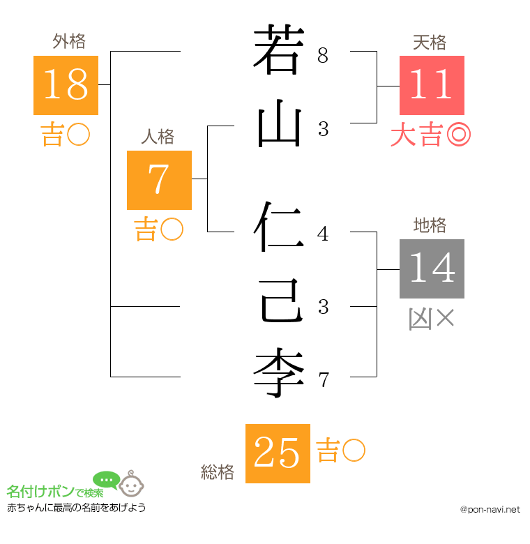 若山 仁己李さんの姓名判断結果