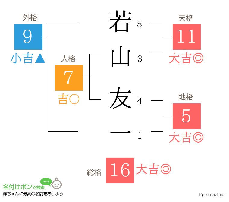 若山 友一さんの姓名判断結果