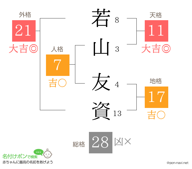 若山 友資さんの姓名判断結果