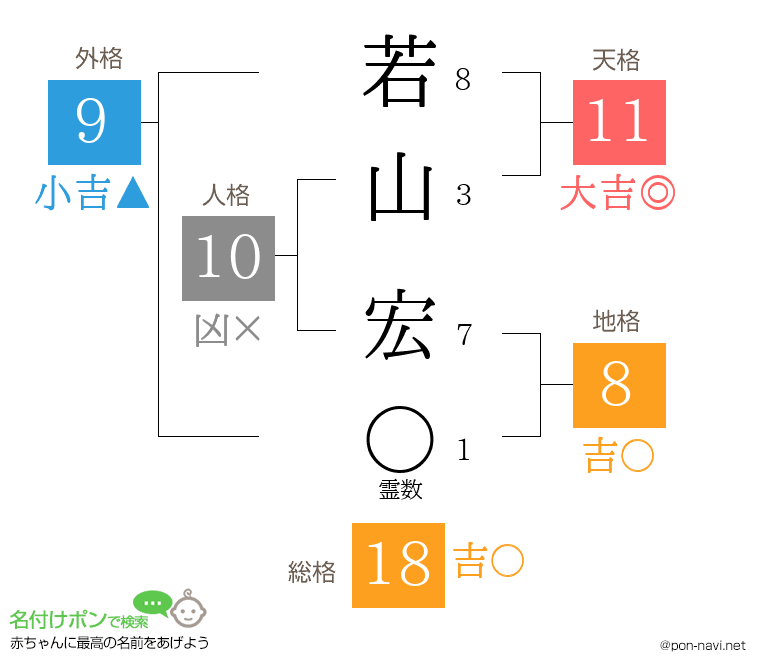 若山 宏さんの姓名判断結果