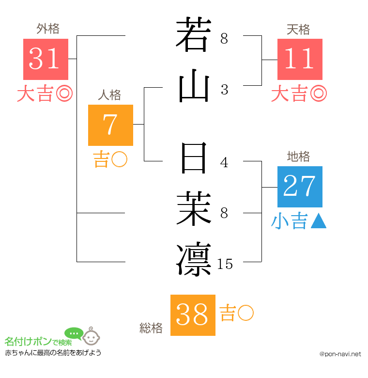 若山 日茉凛さんの姓名判断結果